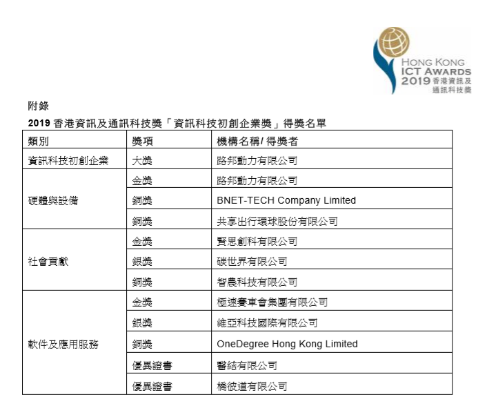 2019香港资讯及通讯科技奖“资讯科技初创企业奖”落幕
